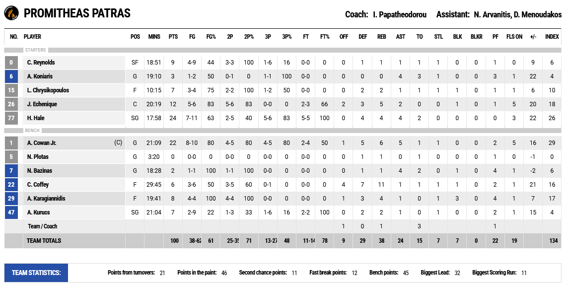 Promitheas - Lavrio stats