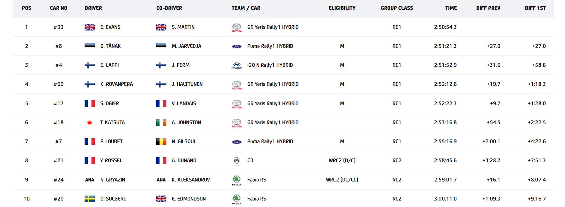Η τελική κατάταξη του Ράλλυ Κροατίας 2023