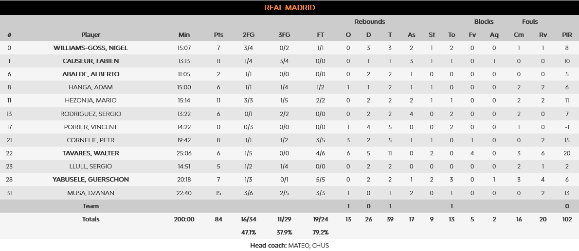 Alba - Real stats