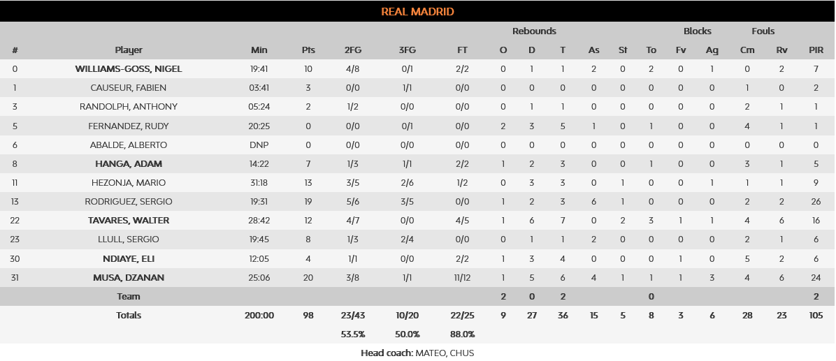 Real - Partizan stats