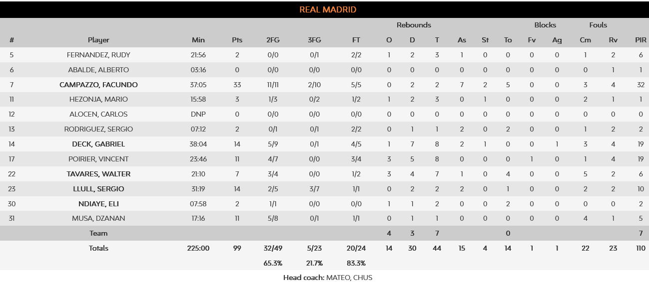 Fener - Real stats