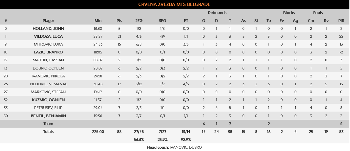 Alba - Red Star stats