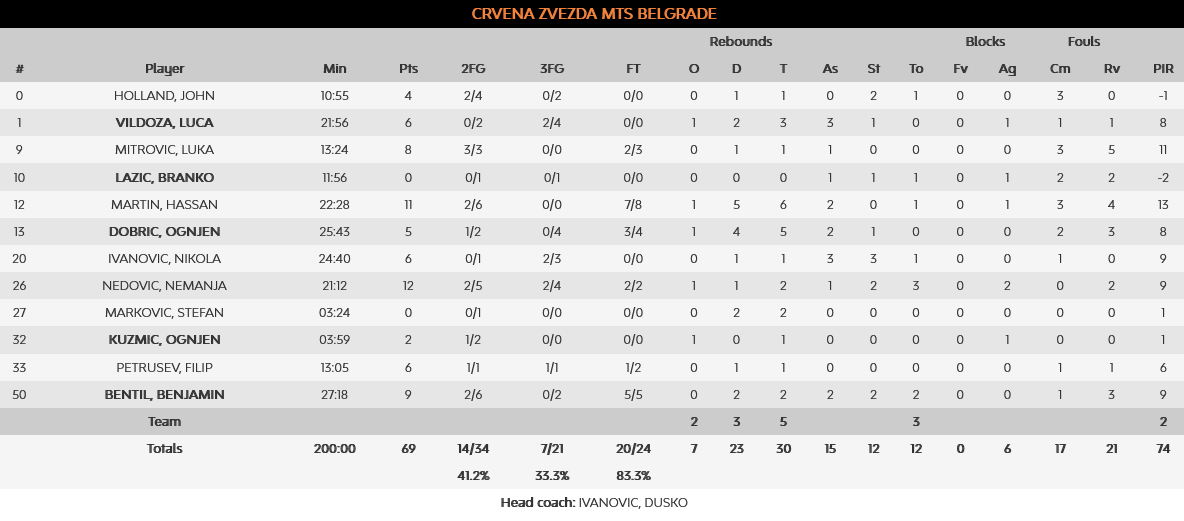 Red Star - Maccabi stats