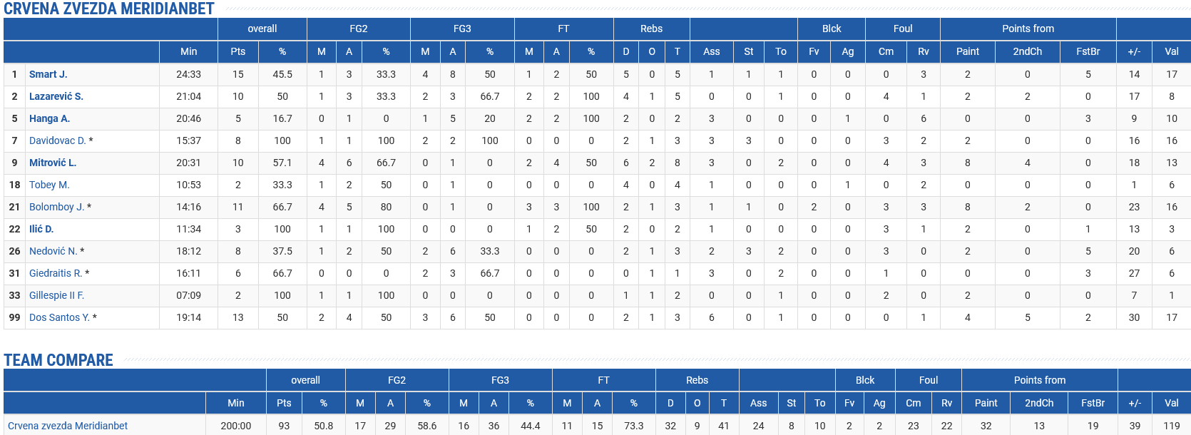 Red Star stats