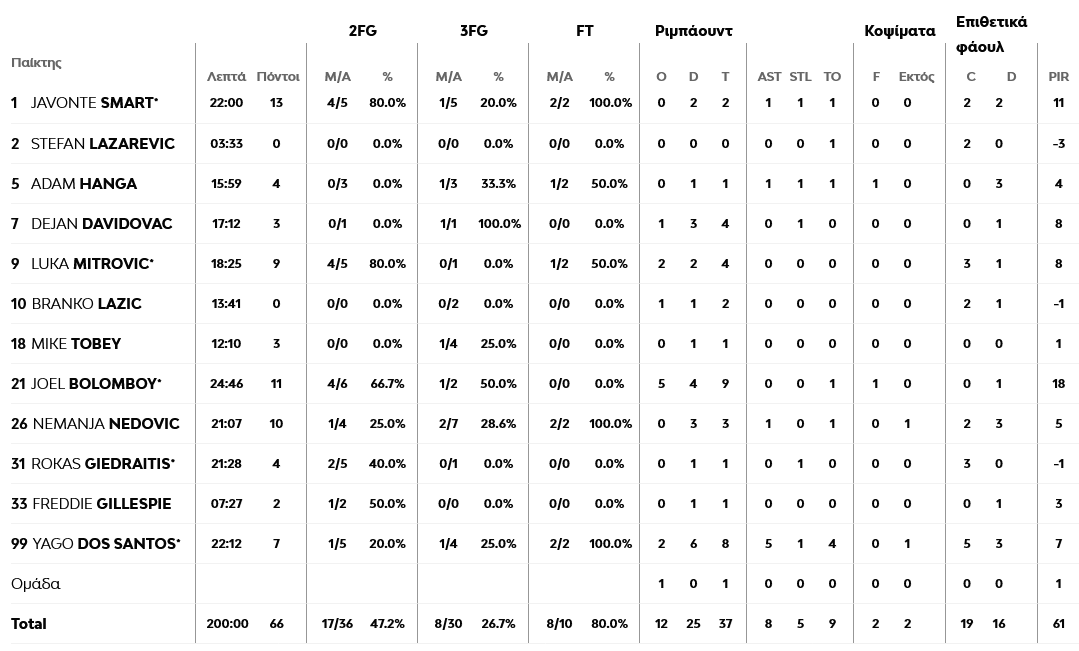 Bayern - Crvena stats