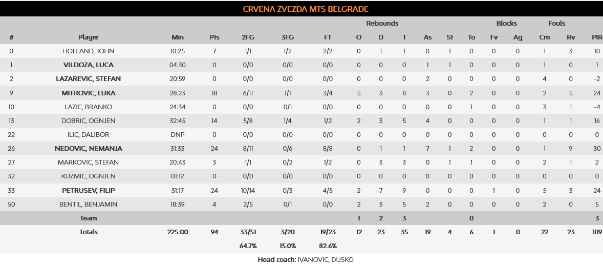 Red star Barcelona stats