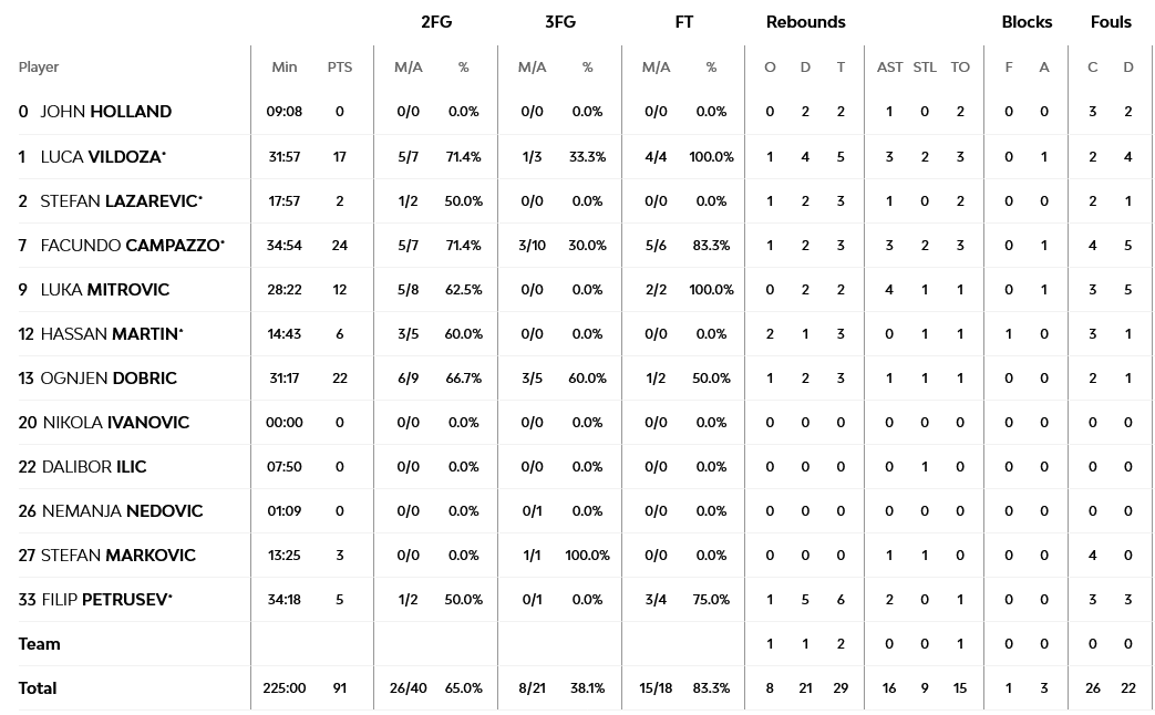 Red Star - Fener stats