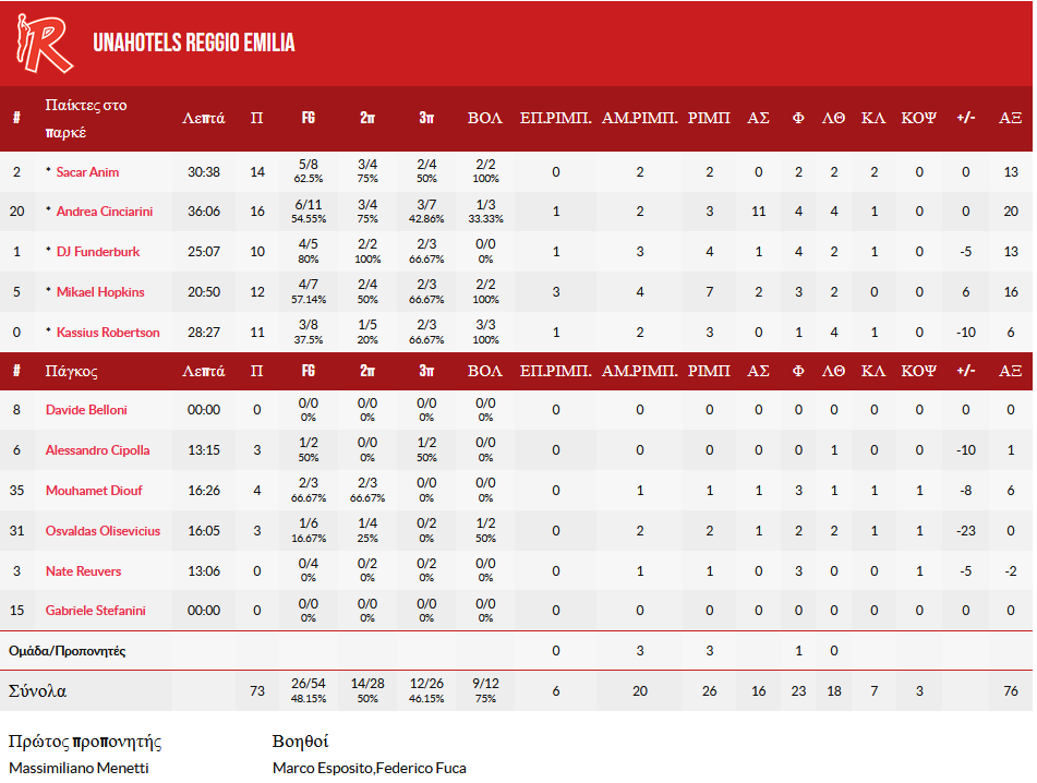 Reggio stats