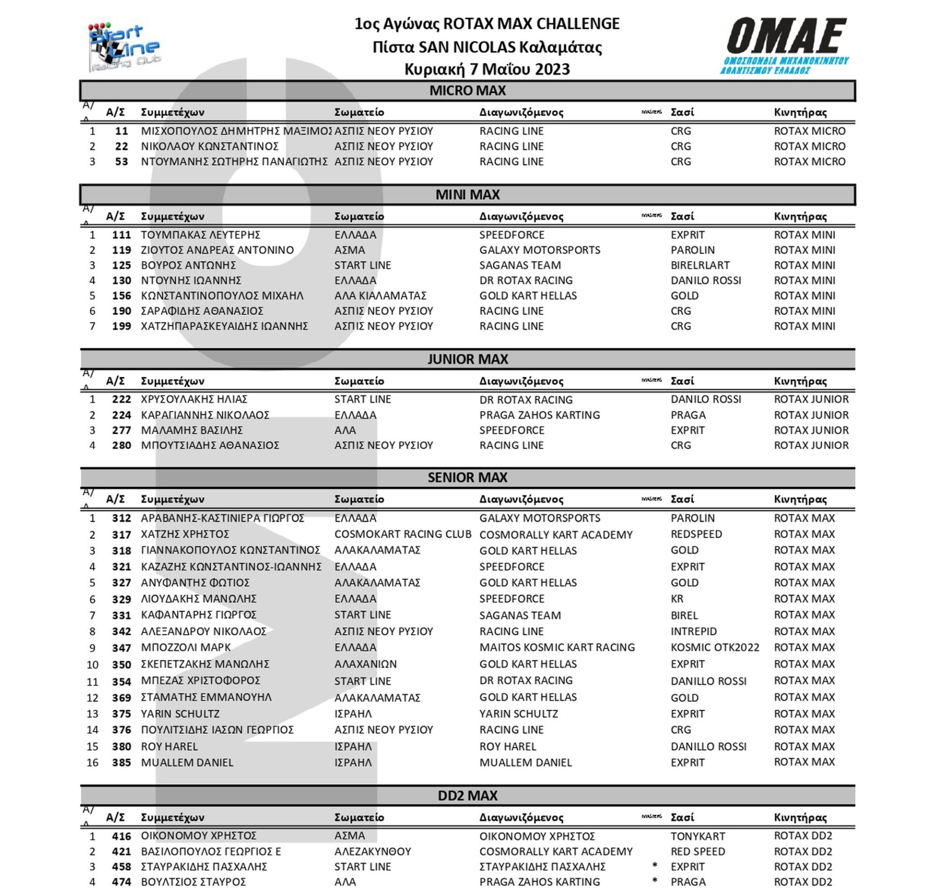Οι συμμετοχές της πρεμιέρας του ROTAX Max Challenge 2023