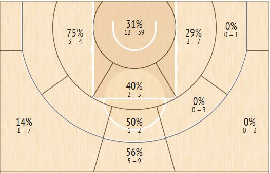 Το πινακάκι του Σέιμπεν Λι της Euroleague