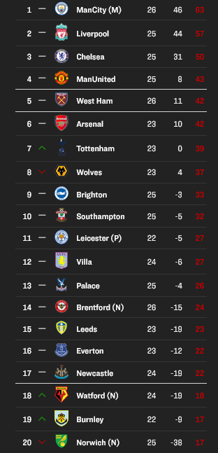 Η βαθμολογία της Premier League