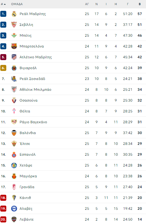 table-la-liga