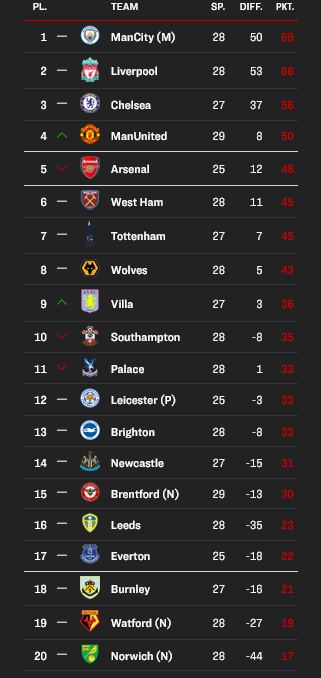 Η βαθμολογία της Premier League