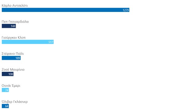 Τα αποτελέσματα του poll για τον προπονητή της χρονιάς