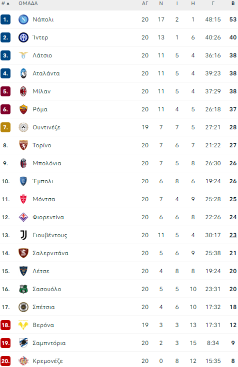 serie a table