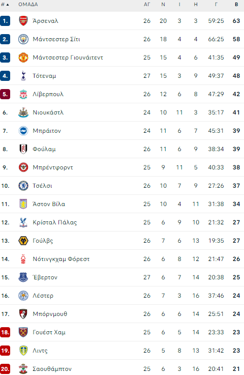 pl table