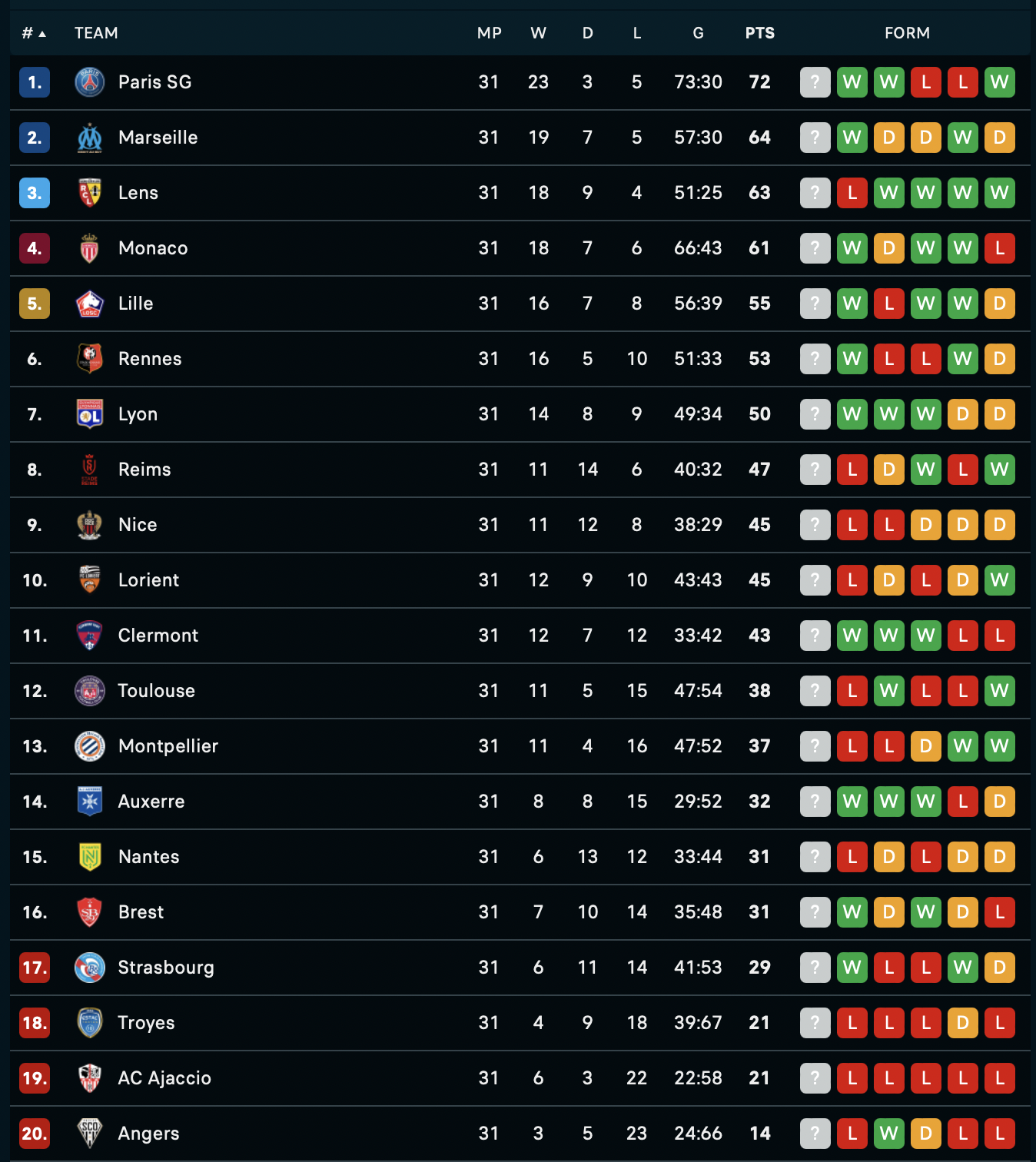 Η βαθμολογία της Ligue 1