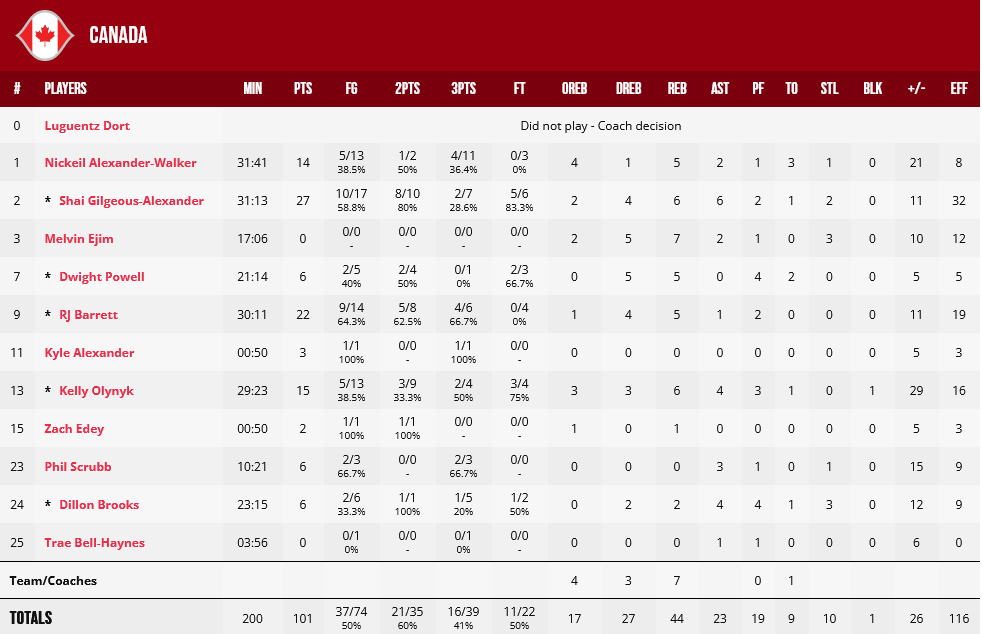 Canada - Latvia stats