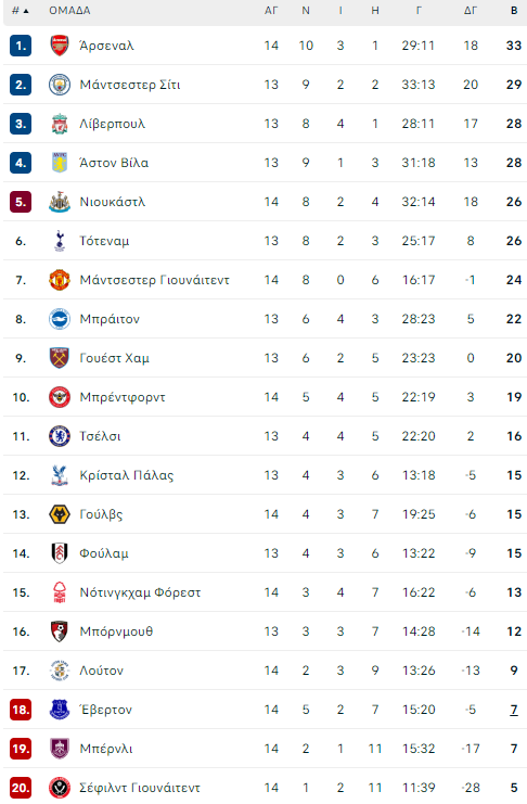 Βαθμολογία