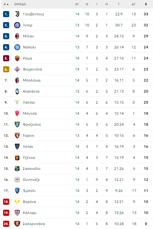 serie a table