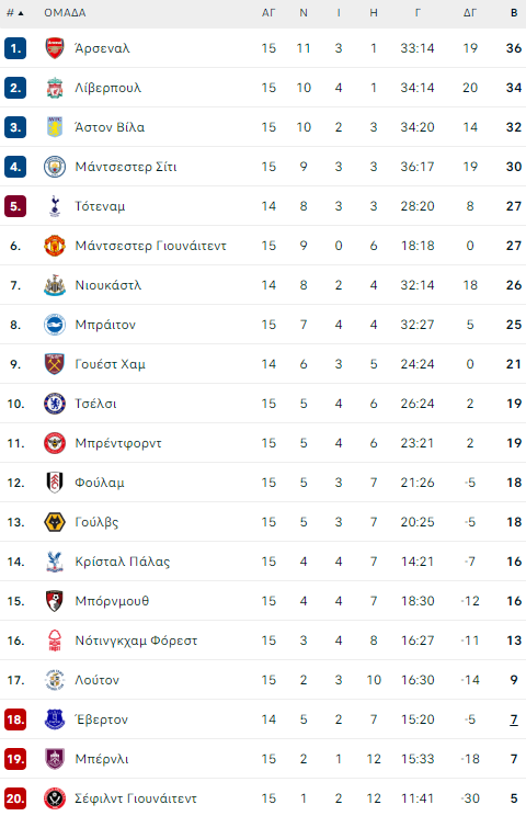 pl table