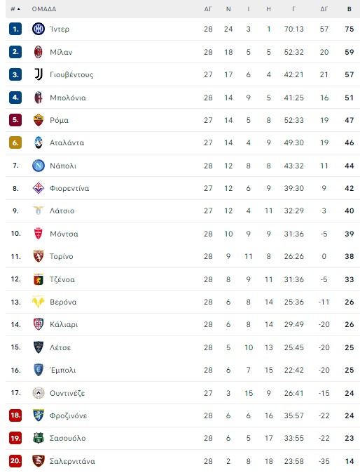 serie a table