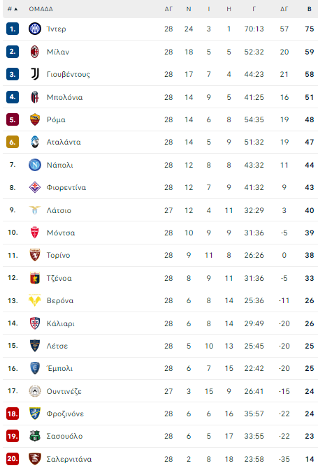 serie a table