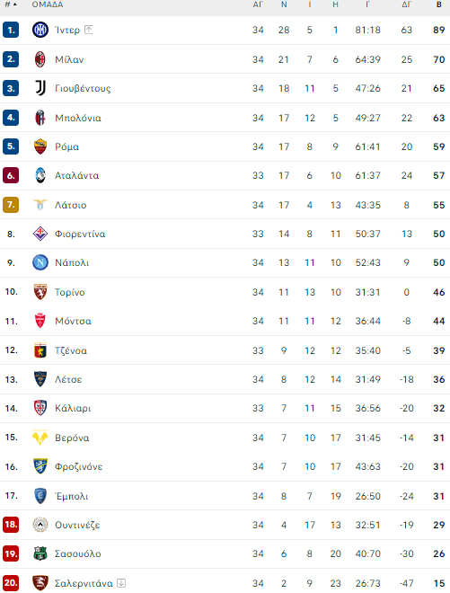 serie a table