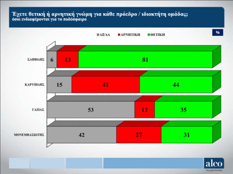 Ερευνα-Ποδόσφαιρο-Βόρεια Ελλάδα