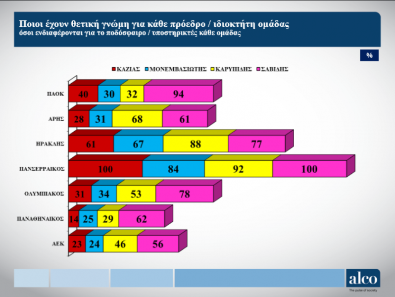 Ερευνα-Ποδόσφαιρο-Βόρεια Ελλάδα