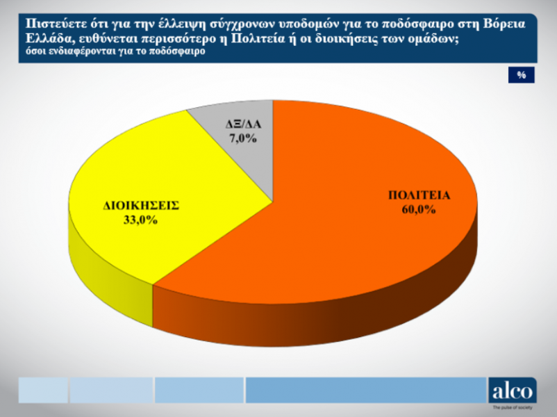 Ερευνα-Ποδόσφαιρο-Βόρεια Ελλάδα