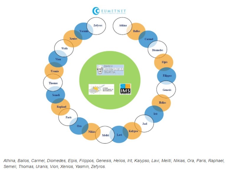 Ονοματοδοσία ΕΜΥ για κακοκαιρίες