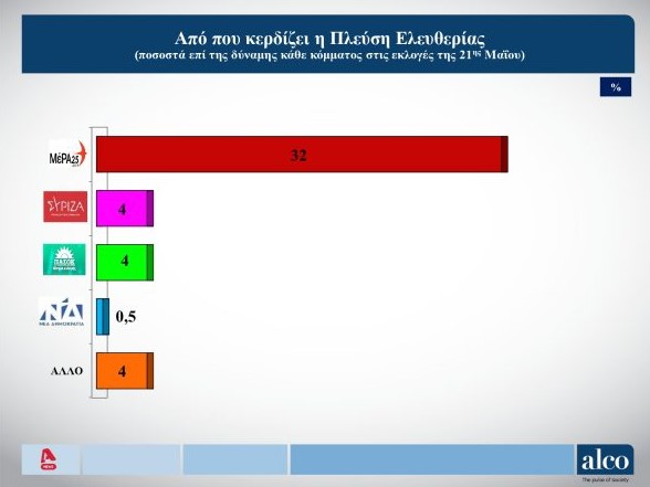 Δημοσκόπηση