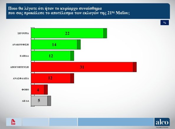 Δημοσκόπηση
