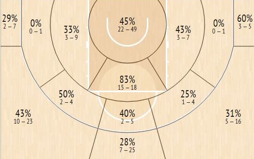 Shot chart