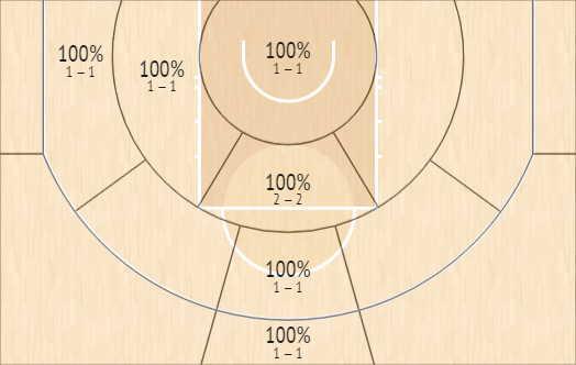 Giannis stats