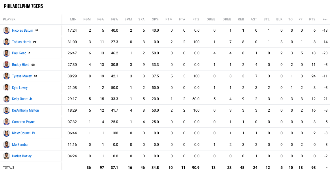 Sixers - Bucks stats