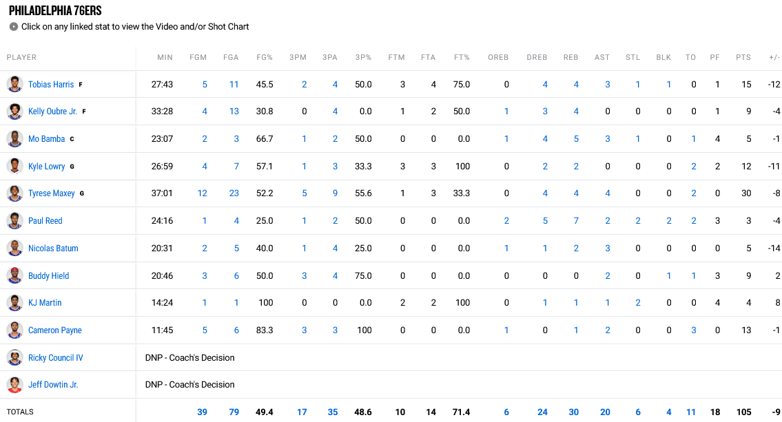 Bucks - Sixers stats