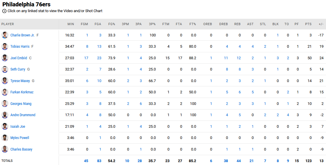 sixers magic
