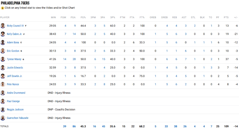 Τα στατιστικά των Σίξερς