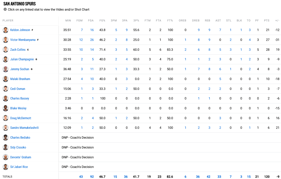 Spurs - Kings stats