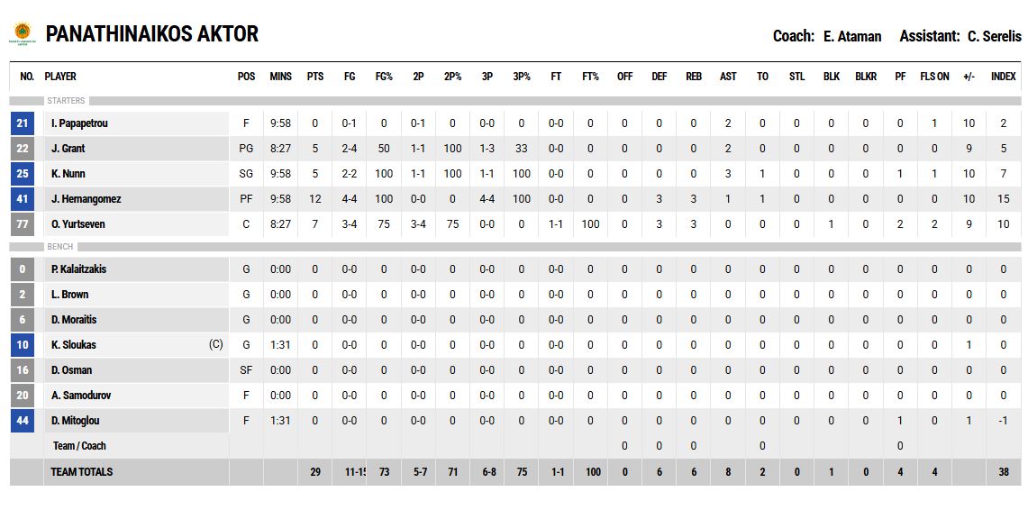 Τα στατιστικά του Παναθηναϊκού 