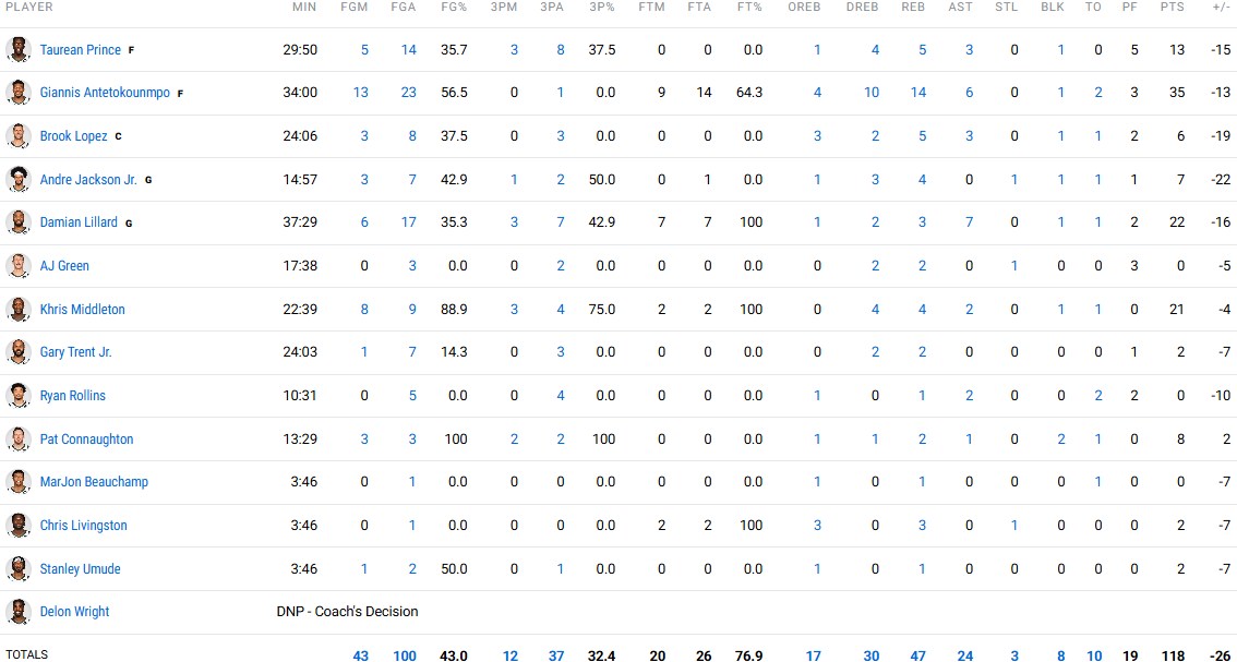 Τα στατιστικά των Μπακς