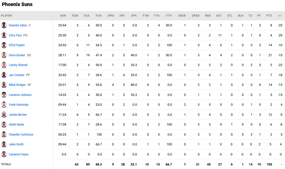 Suns stats