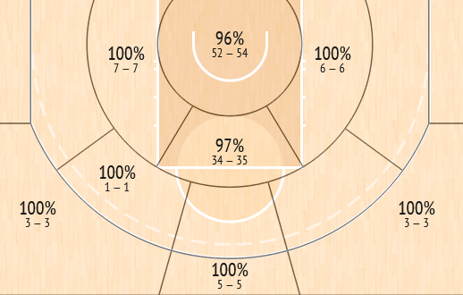 Τα περσινά στατιστικά του Τίλμαν.