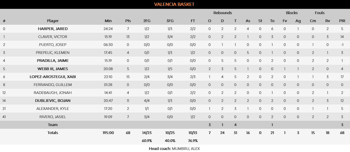 Maccabi Valencia stats