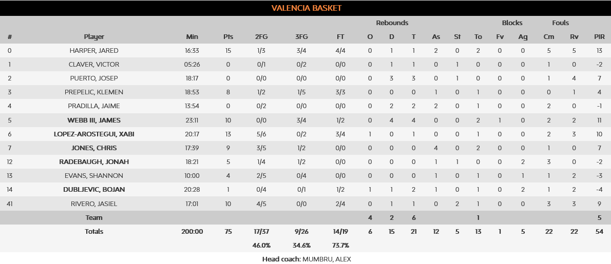 Baskonia - Valencia stats