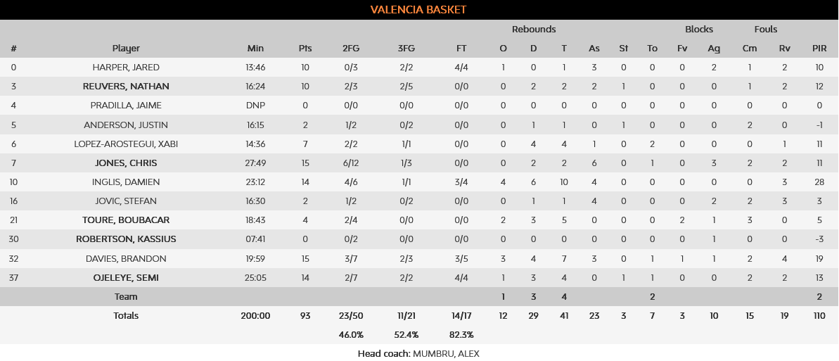 Valencia - Efes stats
