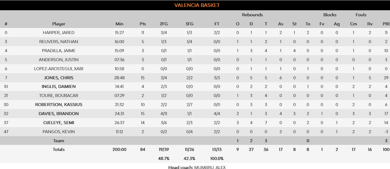 Valencia - Armani stats
