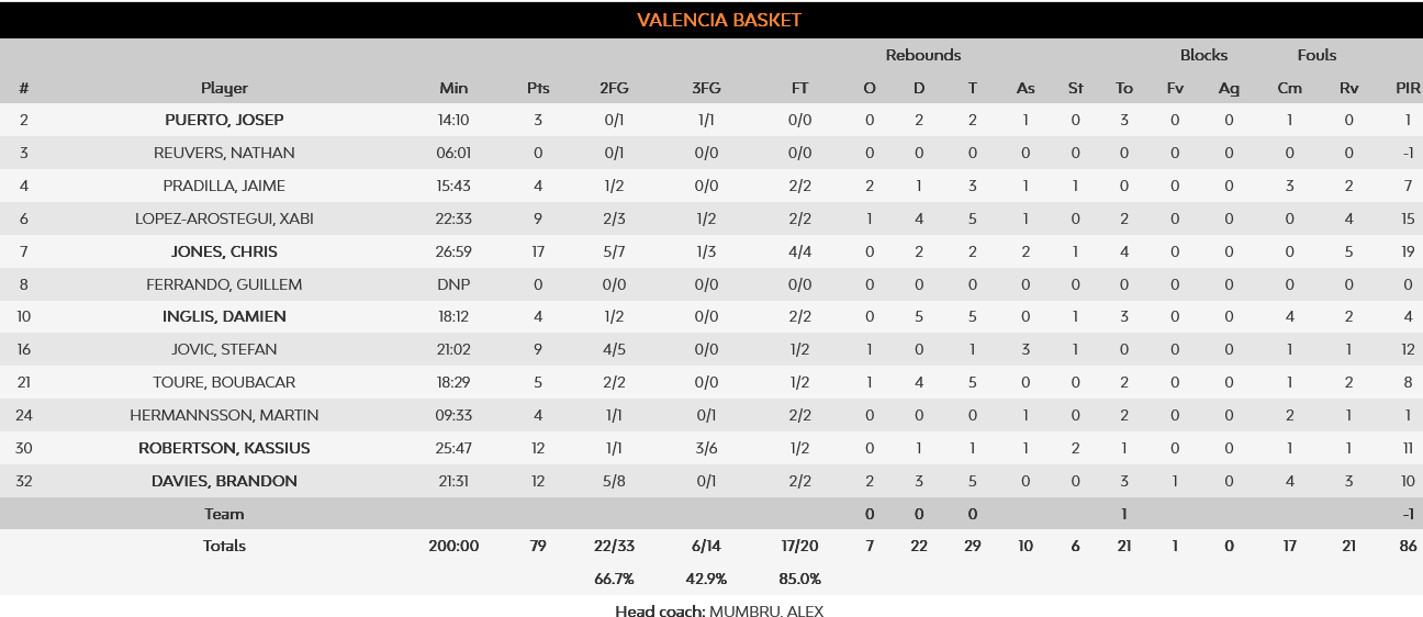 Valencia - Virtus stats